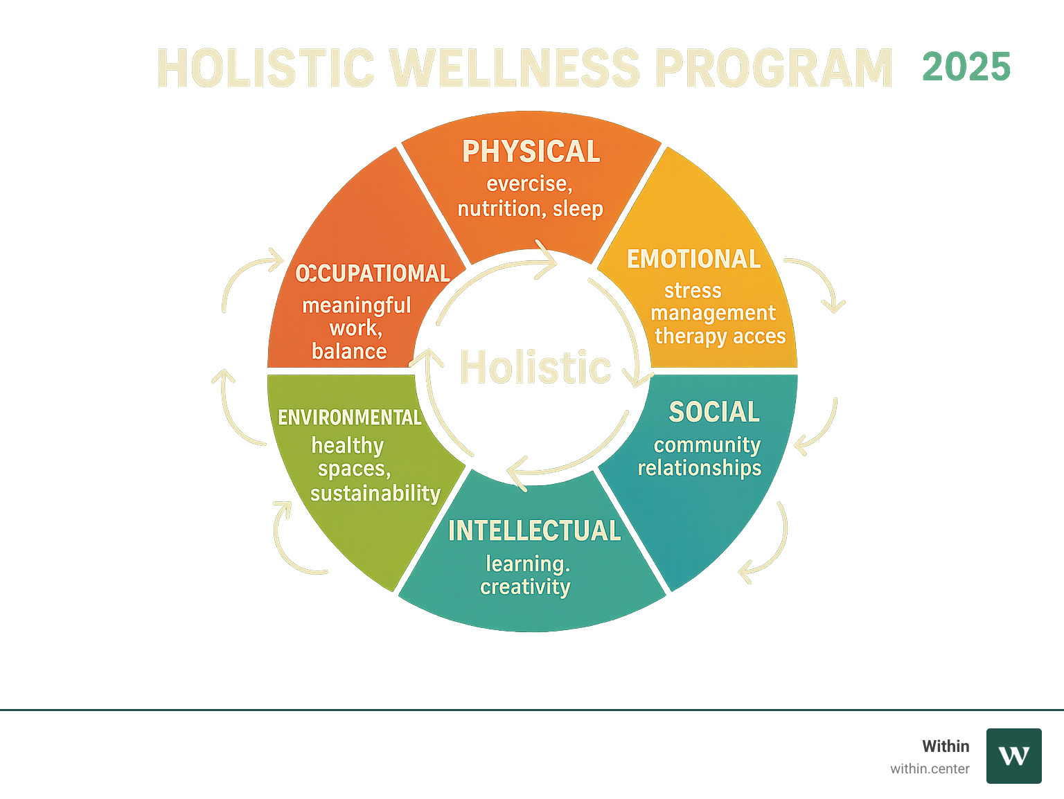 Comprehensive infographic showing the 8 interconnected dimensions of holistic wellness: Physical (exercise, nutrition, sleep), Emotional (stress management, therapy access), Social (community building, relationships), Spiritual (purpose, mindfulness), Intellectual (learning, creativity), Financial (planning, security), Environmental (healthy spaces, sustainability), and Occupational (meaningful work, balance), with arrows showing how each dimension influences the others - Holistic wellness program infographic  Comprehensive infographic showing the 8 interconnected dimensions of holistic wellness: Physical (exercise, nutrition, sleep), Emotional (stress management, therapy access), Social (community building, relationships), Spiritual (purpose, mindfulness), Intellectual (learning, creativity), Financial (planning, security), Environmental (healthy spaces, sustainability), and Occupational (meaningful work, balance), with arrows showing how each dimension influences the others - Holistic wellness program infographic