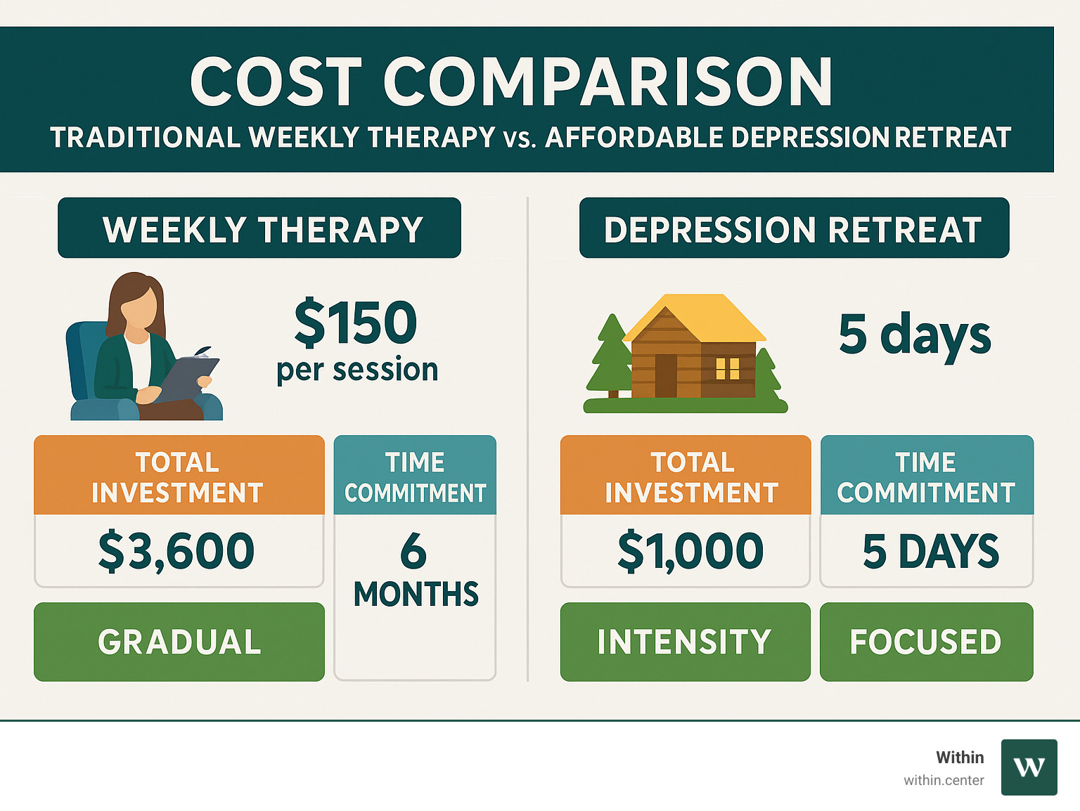 Infographic showing cost comparison between traditional weekly therapy sessions over 6 months versus a 5-day affordable depression retreat, highlighting total investment, time commitment, and intensity of healing approach - affordable retreats for depression infographic  Infographic showing cost comparison between traditional weekly therapy sessions over 6 months versus a 5-day affordable depression retreat, highlighting total investment, time commitment, and intensity of healing approach - affordable retreats for depression infographic