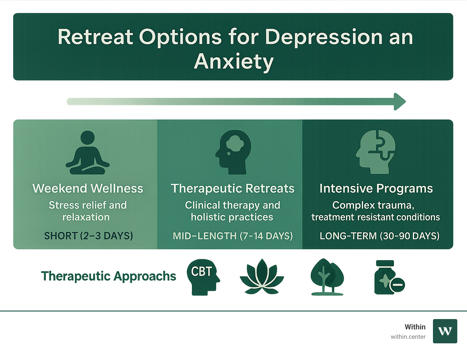 Infographic showing the spectrum of mental health retreat options, from short weekend wellness retreats focusing on stress relief and relaxation, to mid-length therapeutic retreats (7-14 days) combining clinical therapy with holistic practices, to intensive long-term programs (30-90 days) for complex trauma and treatment-resistant conditions, with icons representing different therapeutic approaches like CBT, mindfulness, nature therapy, and ketamine-assisted therapy - retreat for depression and anxiety infographic Infographic showing the spectrum of mental health retreat options, from short weekend wellness retreats focusing on stress relief and relaxation, to mid-length therapeutic retreats (7-14 days) combining clinical therapy with holistic practices, to intensive long-term programs (30-90 days) for complex trauma and treatment-resistant conditions, with icons representing different therapeutic approaches like CBT, mindfulness, nature therapy, and ketamine-assisted therapy - retreat for depression and anxiety infographic