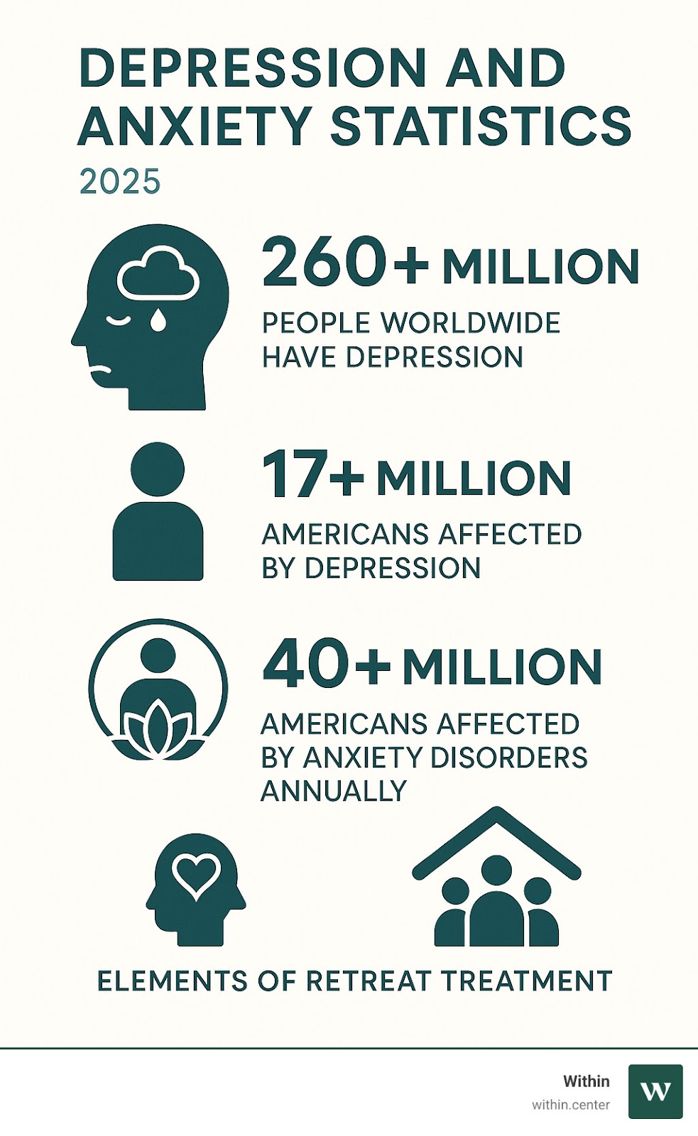 Infographic showing depression and anxiety statistics: 260+ million people worldwide have depression, 17+ million Americans affected by depression, 40+ million Americans affected by anxiety disorders annually, with icons representing the mind-body-spirit connection and community support elements of retreat treatment - depression anxiety retreat infographic 