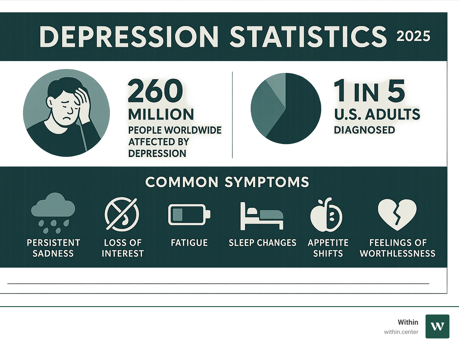Infographic showing depression statistics: 260 million people worldwide affected by depression, 1 in 5 US adults diagnosed, 30-50% seeking alternative treatments, with common symptoms including persistent sadness, loss of interest, fatigue, sleep changes, appetite shifts, difficulty concentrating, and feelings of worthlessness - retreats to treat depression infographic  Infographic showing depression statistics: 260 million people worldwide affected by depression, 1 in 5 US adults diagnosed, 30-50% seeking alternative treatments, with common symptoms including persistent sadness, loss of interest, fatigue, sleep changes, appetite shifts, difficulty concentrating, and feelings of worthlessness - retreats to treat depression infographic