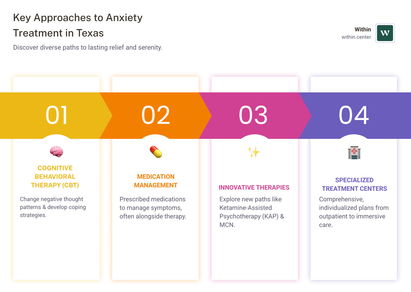 Infographic on Anxiety Treatment Options in Texas - Anxiety treatment Texas infographic pillar-4-steps