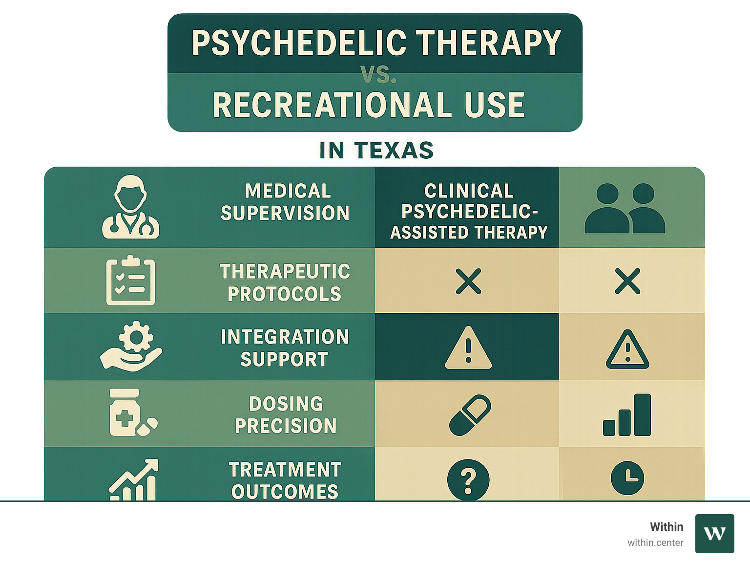Comprehensive infographic showing the key differences between clinical psychedelic-assisted therapy and recreational drug use, including medical supervision, therapeutic protocols, integration support, safety measures, dosing precision, and treatment outcomes in Texas - Psychedelic therapy Texas infographic  Comprehensive infographic showing the key differences between clinical psychedelic-assisted therapy and recreational drug use, including medical supervision, therapeutic protocols, integration support, safety measures, dosing precision, and treatment outcomes in Texas - Psychedelic therapy Texas infographic