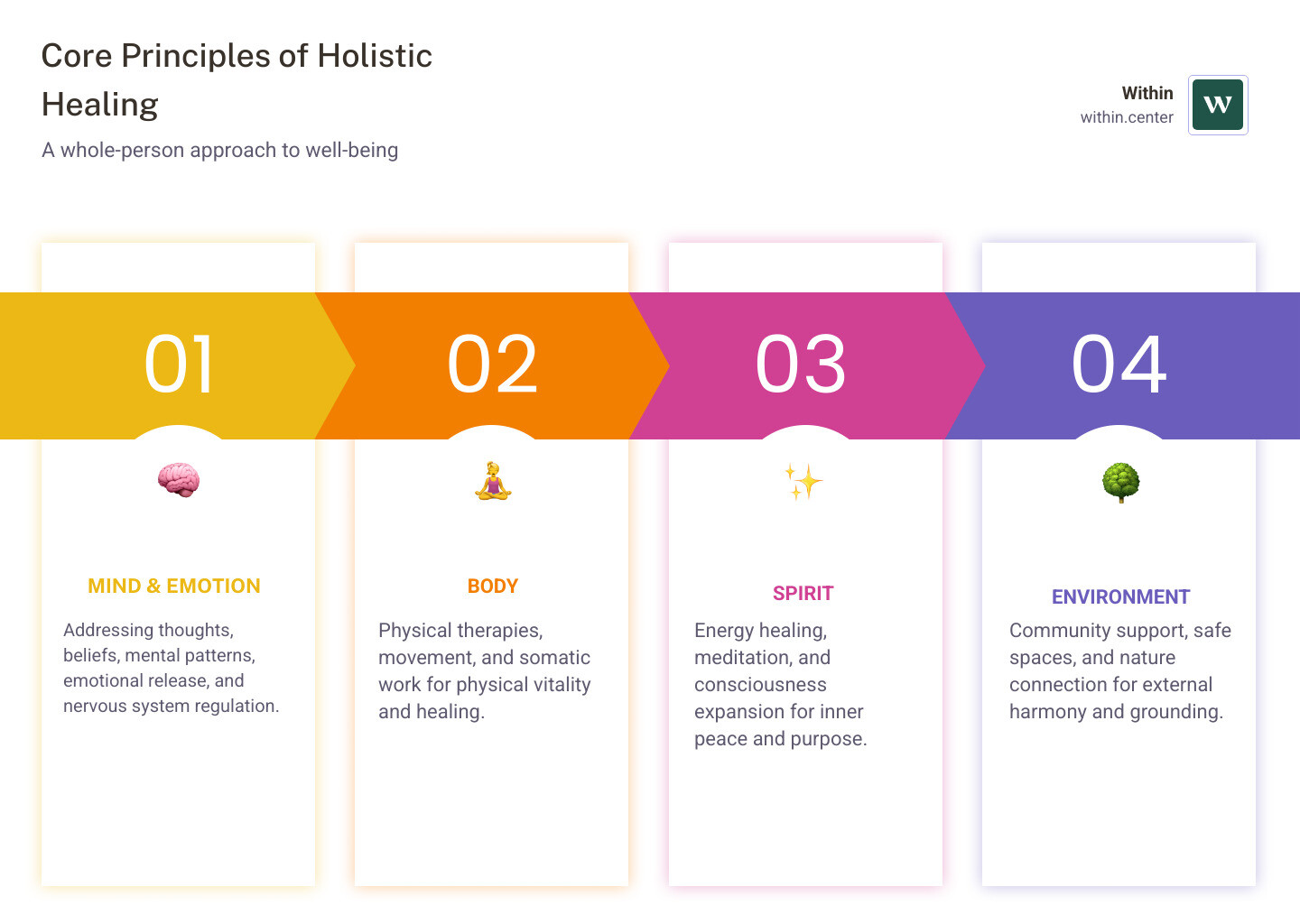 Infographic showing the five core principles of holistic healing in Austin: Mind (addressing thoughts, beliefs, and mental patterns), Body (physical therapies, movement, and somatic work), Spirit (energy healing, meditation, and consciousness expansion), Environment (community support, safe spaces, and nature connection), and Emotion (trauma release, nervous system regulation, and authentic expression) - holistic healing Austin infographic pillar-4-steps Infographic showing the five core principles of holistic healing in Austin: Mind (addressing thoughts, beliefs, and mental patterns), Body (physical therapies, movement, and somatic work), Spirit (energy healing, meditation, and consciousness expansion), Environment (community support, safe spaces, and nature connection), and Emotion (trauma release, nervous system regulation, and authentic expression) - holistic healing Austin infographic pillar-4-steps