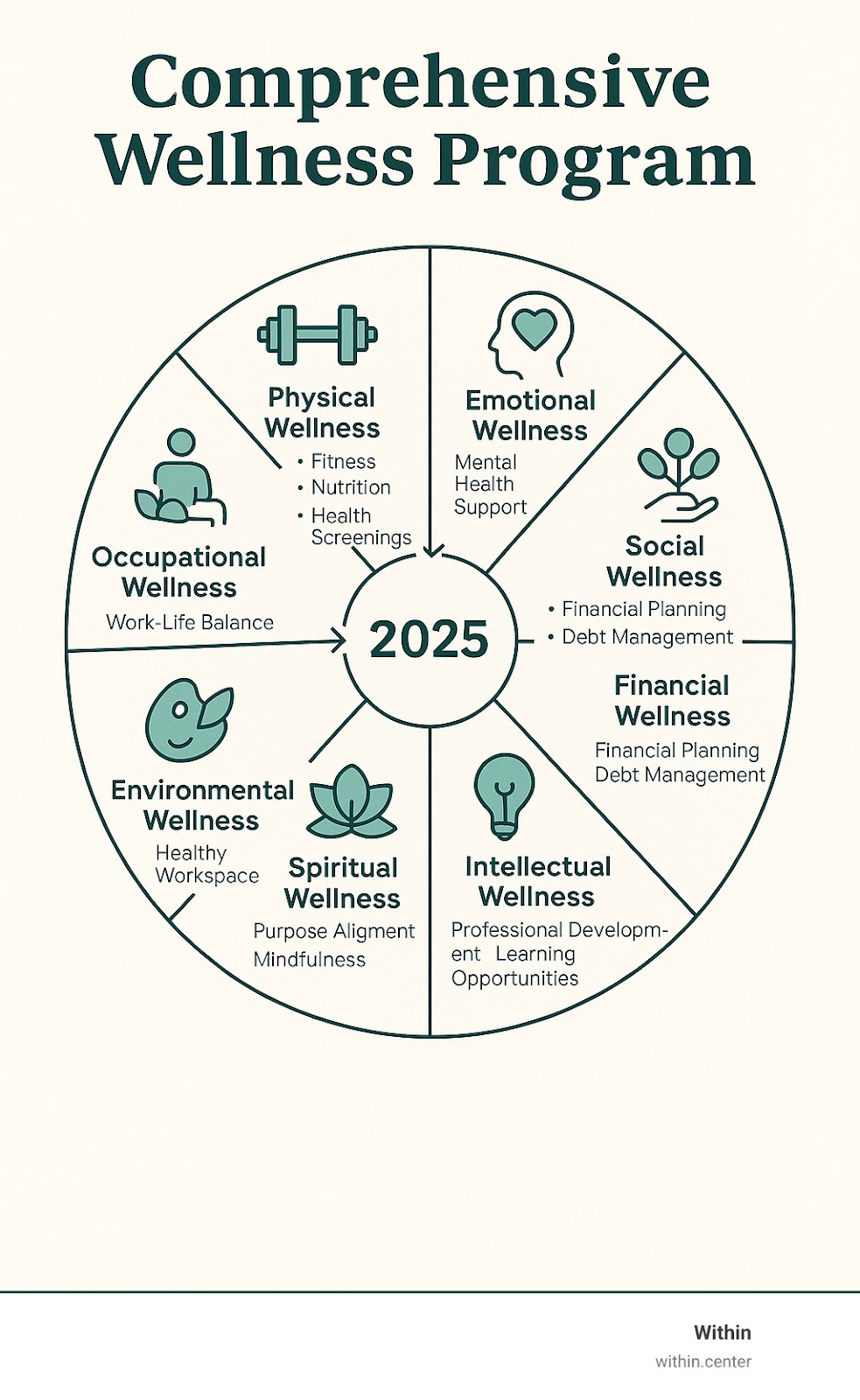 Infographic showing the 8 dimensions of comprehensive wellness programs: Physical wellness (fitness, nutrition, health screenings), Emotional wellness (mental health support, stress management), Social wellness (team building, community connection), Financial wellness (financial planning, debt management), Intellectual wellness (professional development, learning opportunities), Spiritual wellness (purpose alignment, mindfulness), Environmental wellness (healthy workspace, sustainability), and Occupational wellness (work-life balance, career development). Each dimension is represented by icons and connected to show their interconnected nature. - Comprehensive wellness program infographic 