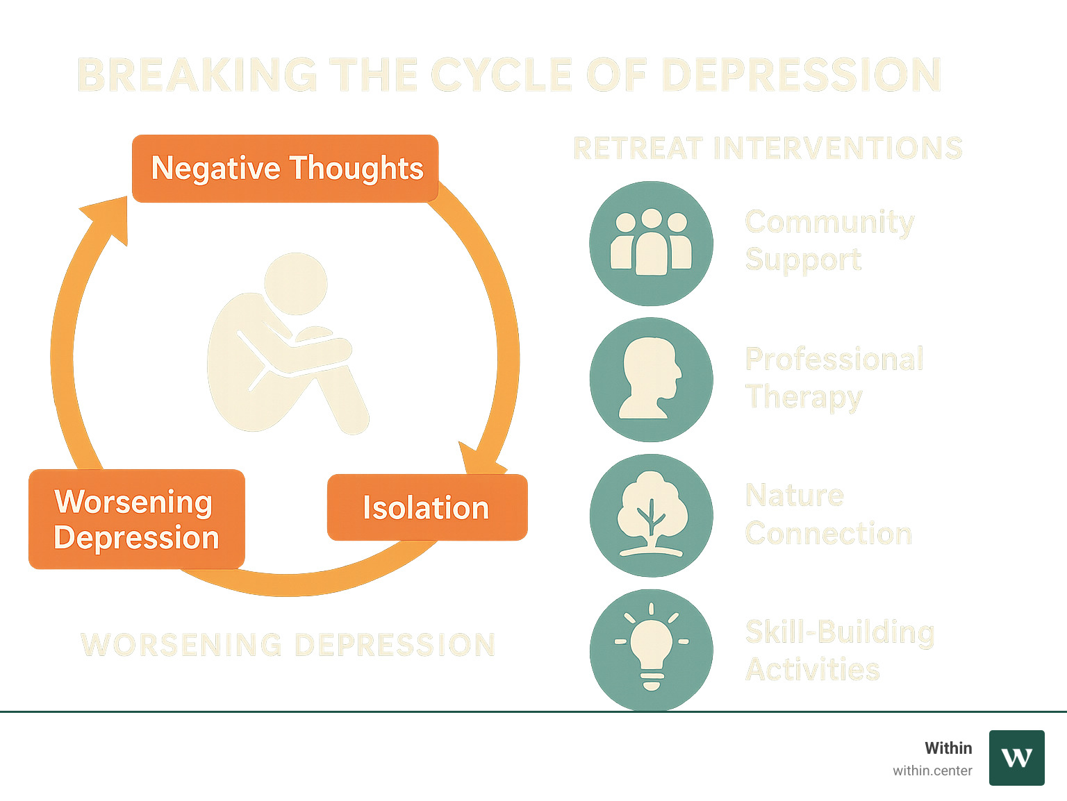 Infographic showing the depression cycle: negative thoughts leading to isolation, which worsens depression symptoms, and how retreat interventions break this cycle through community support, professional therapy, nature connection, and skill-building activities - wellness retreats for depression infographic  Infographic showing the depression cycle: negative thoughts leading to isolation, which worsens depression symptoms, and how retreat interventions break this cycle through community support, professional therapy, nature connection, and skill-building activities - wellness retreats for depression infographic