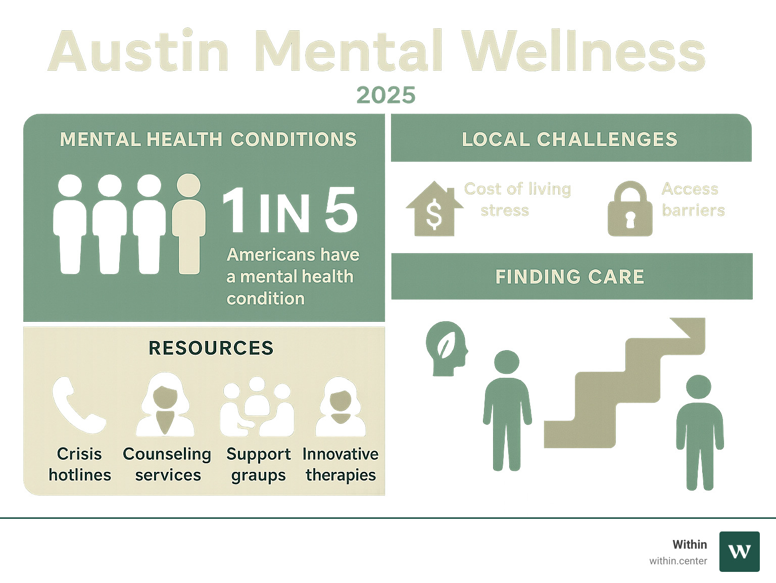 Comprehensive infographic showing Austin mental wellness statistics: 1 in 5 Americans have mental health conditions, key local challenges including cost of living stress and access barriers, available resources from crisis hotlines to innovative therapies, and pathways to finding appropriate care in the Austin area - Austin mental wellness infographic  Comprehensive infographic showing Austin mental wellness statistics: 1 in 5 Americans have mental health conditions, key local challenges including cost of living stress and access barriers, available resources from crisis hotlines to innovative therapies, and pathways to finding appropriate care in the Austin area - Austin mental wellness infographic