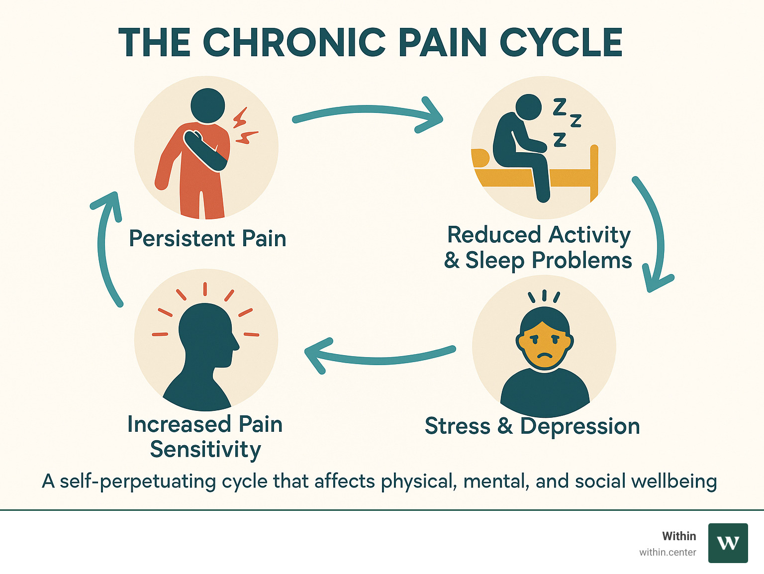 Infographic showing the chronic pain cycle: persistent pain leads to reduced activity and sleep problems, which increases stress and depression, which amplifies pain sensitivity, creating a self-reinforcing cycle that affects physical, mental, and social wellbeing - Chronic pain relief infographic  Infographic showing the chronic pain cycle: persistent pain leads to reduced activity and sleep problems, which increases stress and depression, which amplifies pain sensitivity, creating a self-reinforcing cycle that affects physical, mental, and social wellbeing - Chronic pain relief infographic