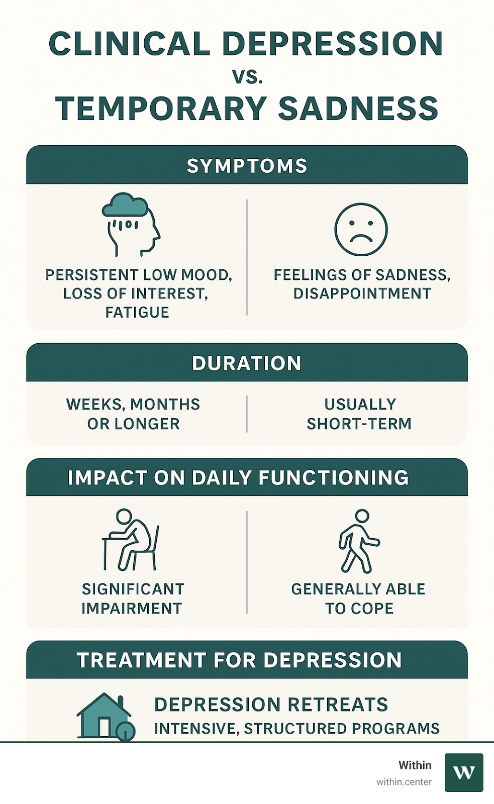Comprehensive infographic showing the key differences between clinical depression and temporary sadness, including symptoms duration, impact on daily functioning, and treatment approaches for depression retreats - depression retreat near me infographic 