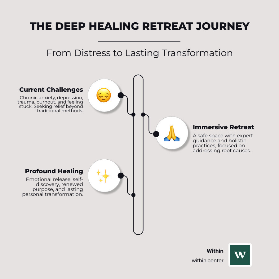 Infographic: The Deep Healing Retreat Journey - From Stress & Trauma (Anxiety, Depression, PTSD, Burnout) to Immersive Retreat (Safe Space, Expert Guidance, Holistic Practices) leading to Profound Healing (Emotional Release, Self-Findy, Lasting Change) - Deep healing retreat infographic infographic-line-3-steps-neat_beige Infographic: The Deep Healing Retreat Journey - From Stress & Trauma (Anxiety, Depression, PTSD, Burnout) to Immersive Retreat (Safe Space, Expert Guidance, Holistic Practices) leading to Profound Healing (Emotional Release, Self-Findy, Lasting Change) - Deep healing retreat infographic infographic-line-3-steps-neat_beige