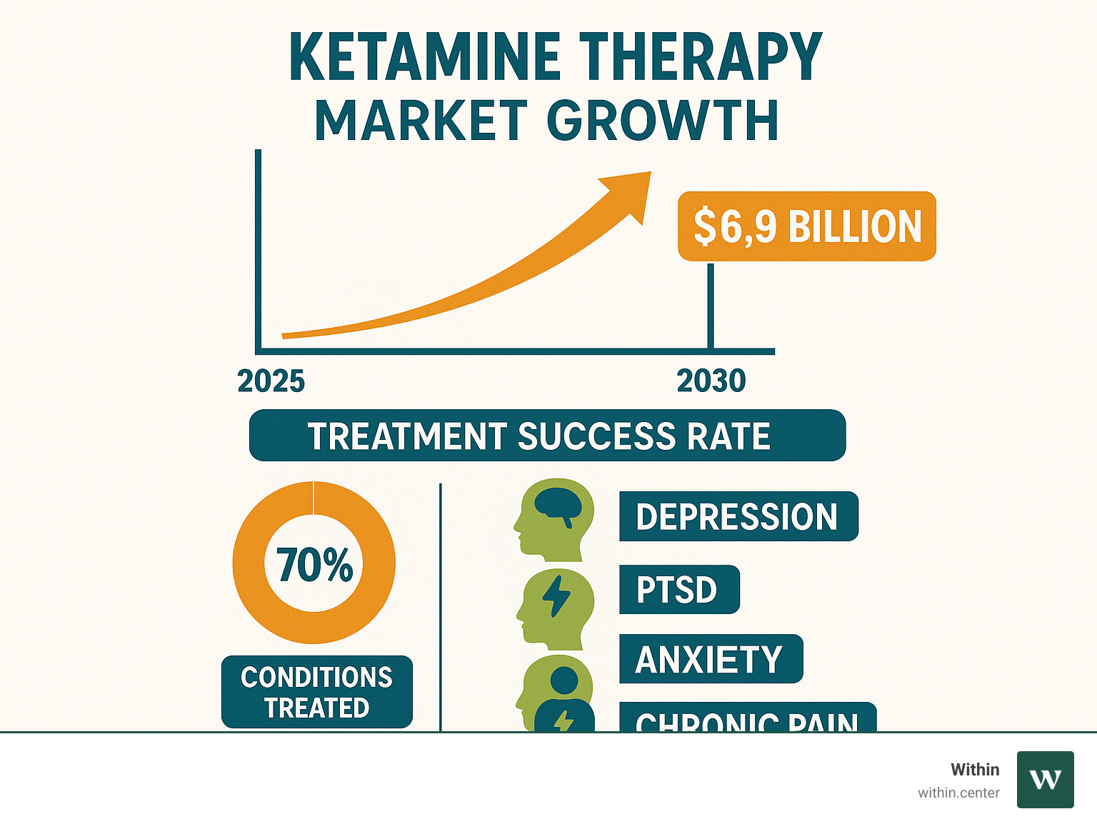 Infographic showing the rapid growth of ketamine therapy market from current state to projected $6.9 billion value by 2030, including statistics on treatment success rates and conditions treated at ketamine wellness centers - ketamine wellness center infographic  Infographic showing the rapid growth of ketamine therapy market from current state to projected $6.9 billion value by 2030, including statistics on treatment success rates and conditions treated at ketamine wellness centers - ketamine wellness center infographic